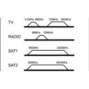 Komplettset: Antennen-Stich-/Enddose